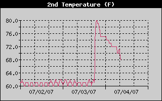 Cellar Temp History, past 72 hrs